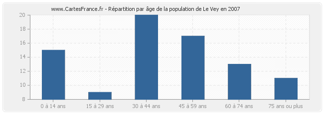 Répartition par âge de la population de Le Vey en 2007